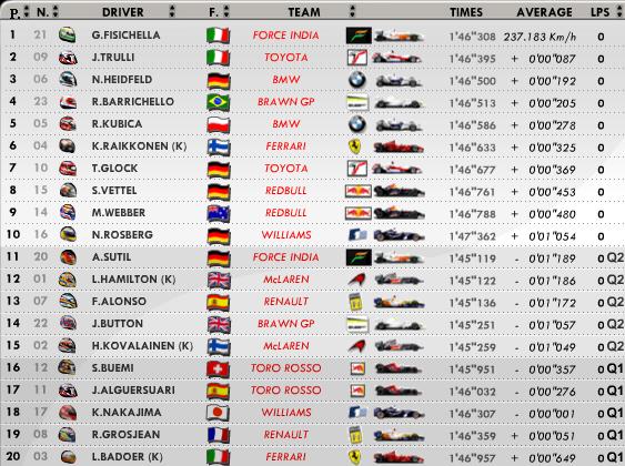 Resultados Clasificación Formula 1