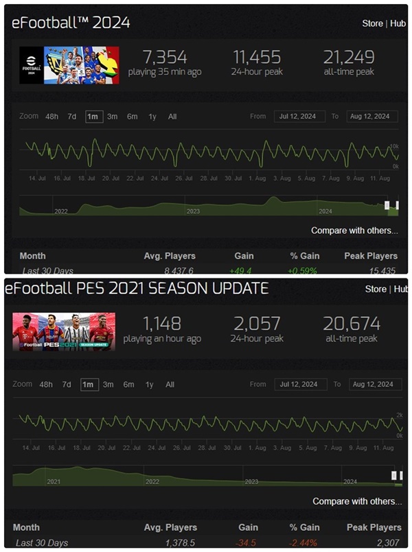 Comparativa de Jugadores en eFootball PES 2021 y eFootball 2024 en Steam