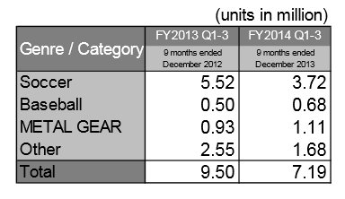 Caen las ventas de videojuegos de fútbol de Konami