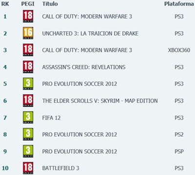 pes2012 vende mas que fifa12