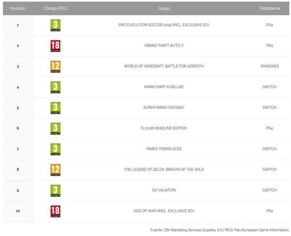 PES 2019 fue el videojuego más vendido durante el mes de agosto