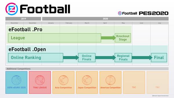 Konami presenta eFootball, su nueva marca para las competiciones de la serie PES